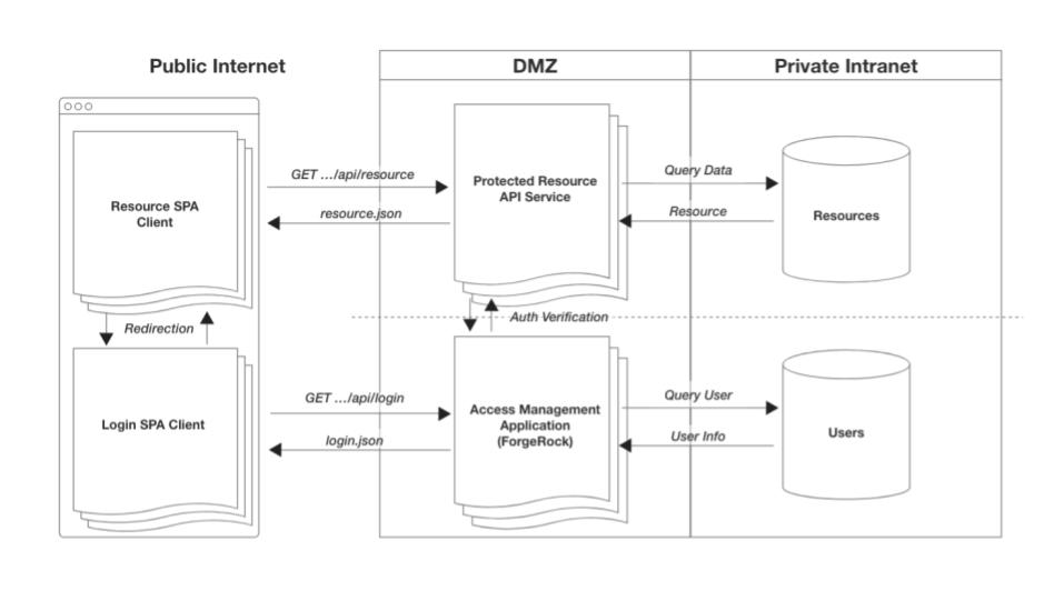 Diagram Two SPA apps, a resource server and access management app