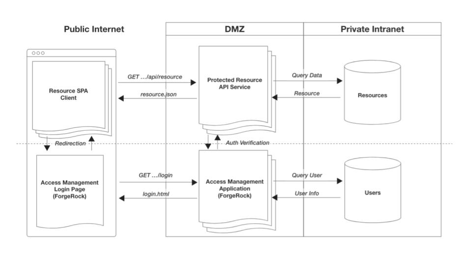 Diagram: SPA, resource API server and access management