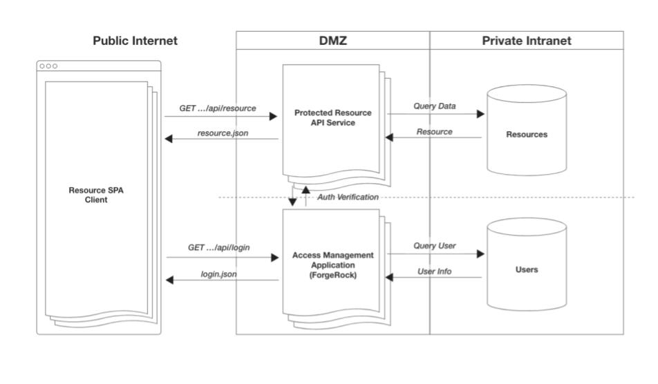 Diagram: SPA with embedded login and access management
